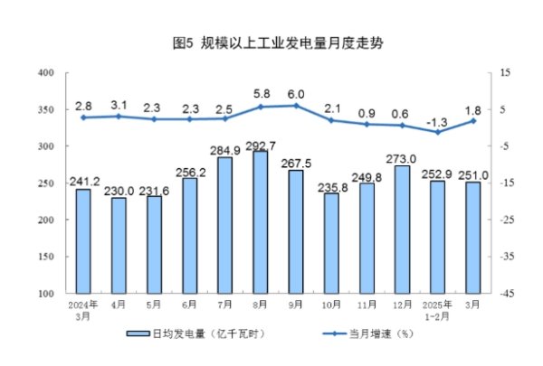 配查信 广州发展：1-3月合并口径发电企业累计发电量同比下降10.87%
